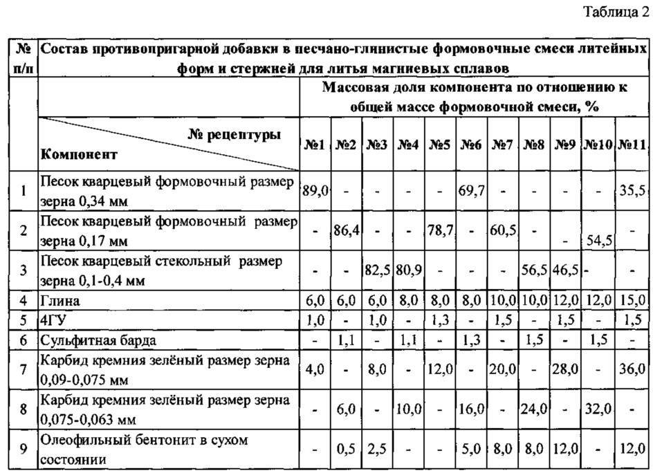 Составы формовочных и стержневых смесей