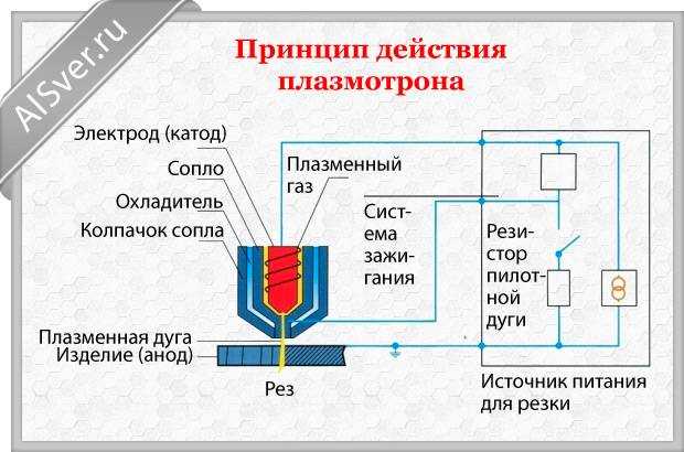 Источники плазменной резки: выбор, виды, модели