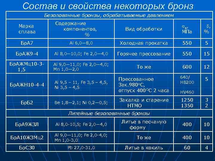 Бериллиевая бронза: состав, свойства, марки и применение сплава