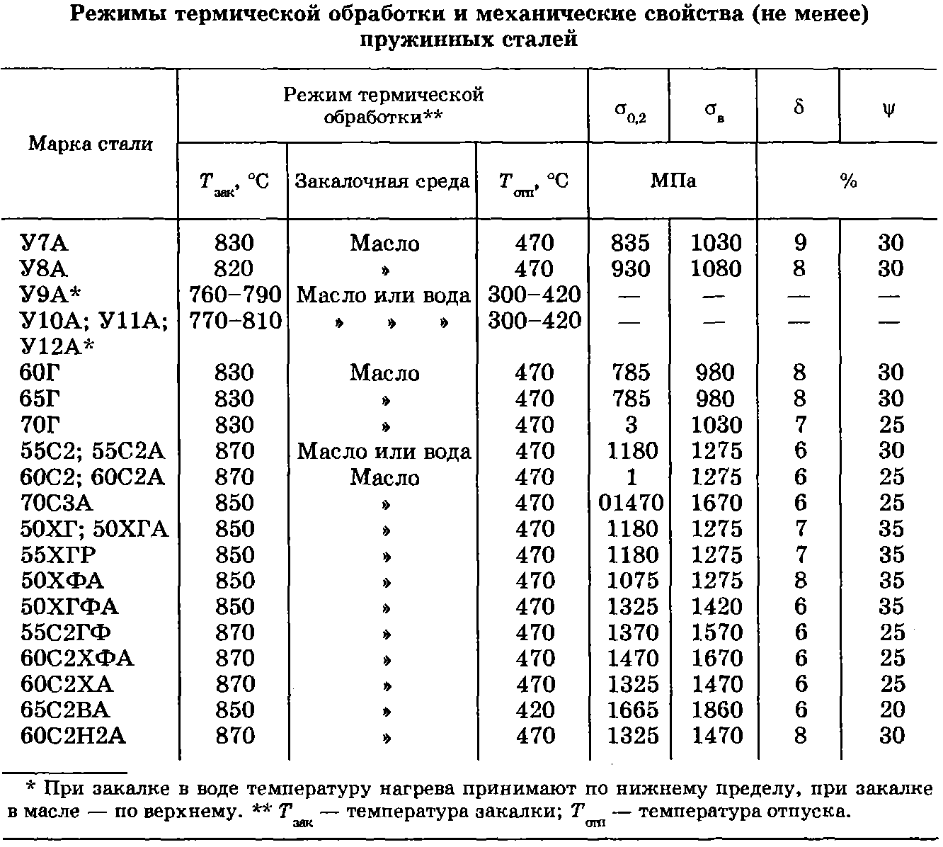 Рессорно-пружинные стали: конструкционные, легированные, маркировка и термообработка