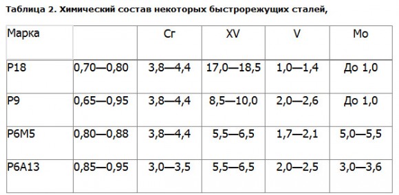 Термическая обработка быстрорежущей стали