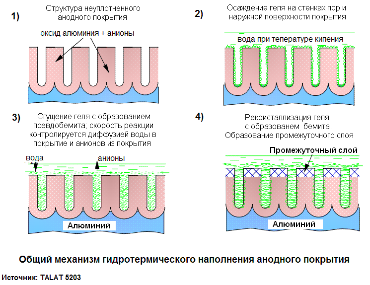 Способы анодирования алюминия в промышленности и быту